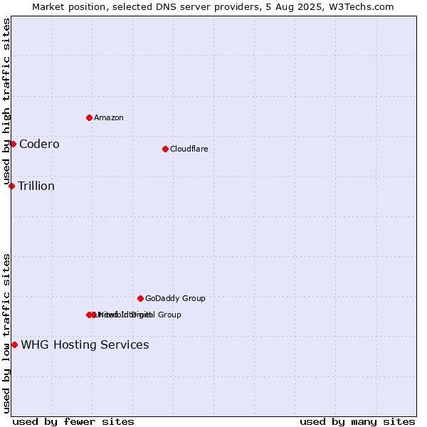 Market position of WHG Hosting Services vs. Codero vs. Trillion