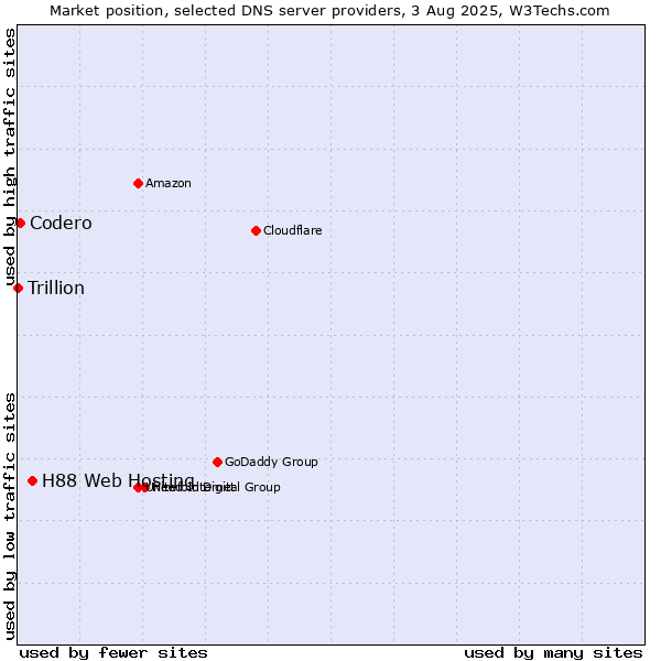 Market position of H88 Web Hosting vs. Codero vs. Trillion