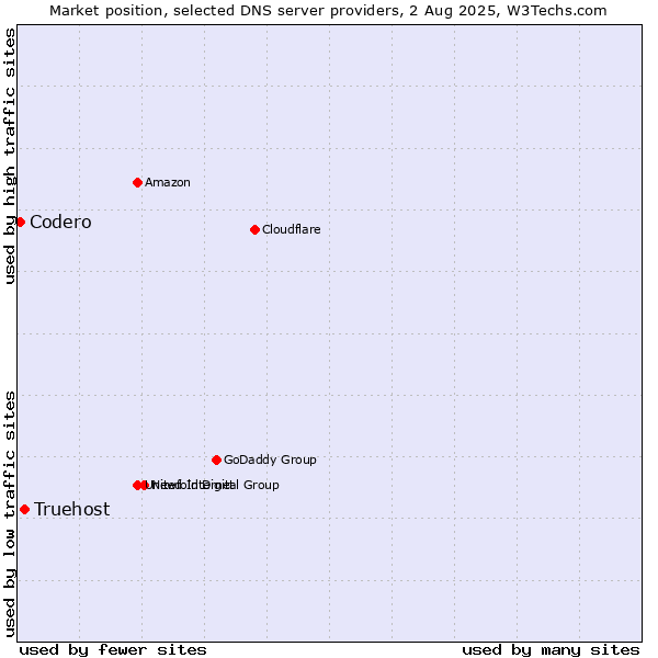 Market position of Truehost vs. Codero