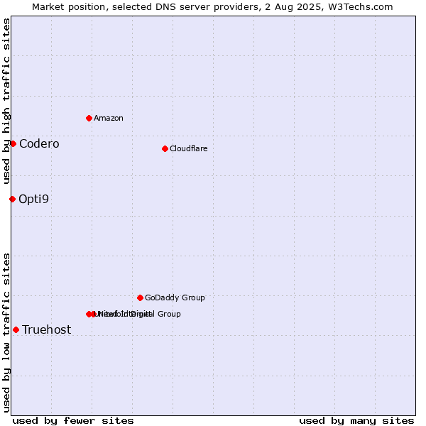Market position of Truehost vs. Codero vs. Opti9