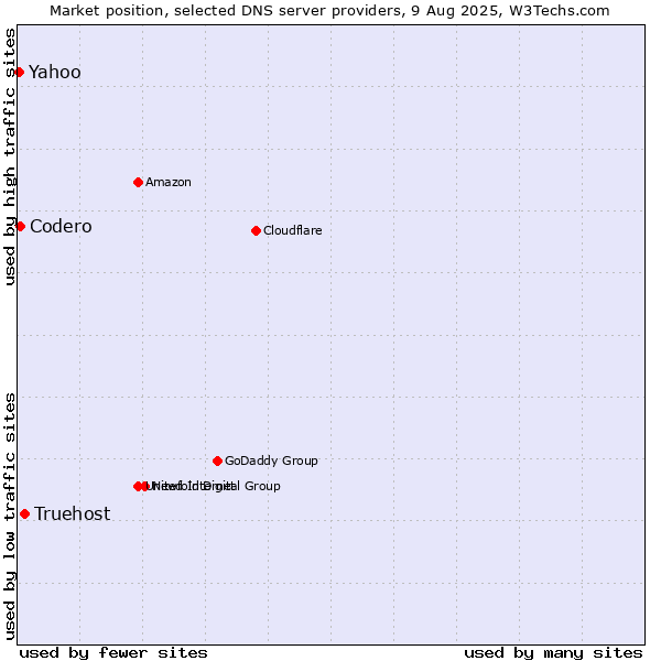 Market position of Truehost vs. Codero vs. Yahoo