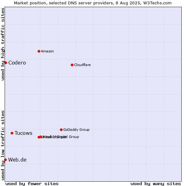 Market position of Tucows vs. Codero vs. Web.de
