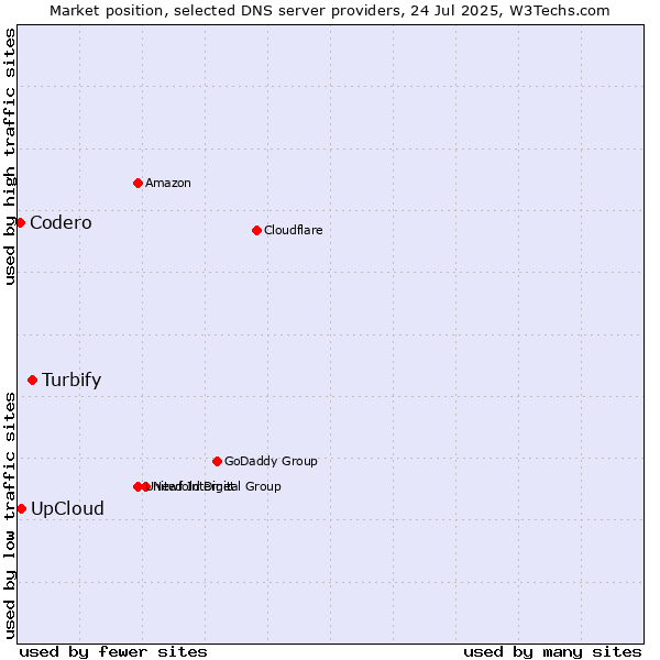 Market position of Turbify vs. UpCloud vs. Codero