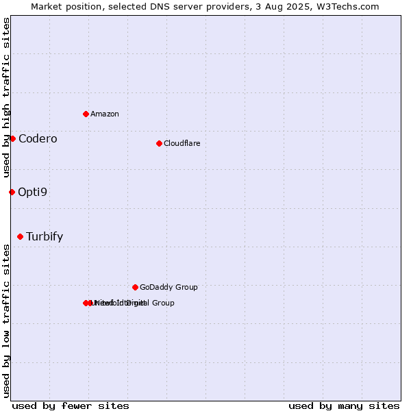 Market position of Turbify vs. Codero vs. Opti9