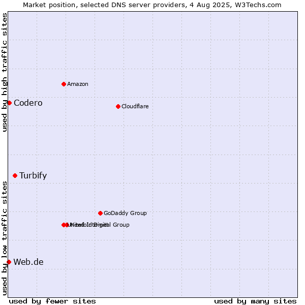Market position of Turbify vs. Codero vs. Web.de