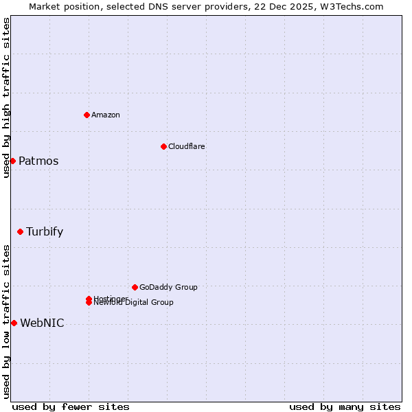 Market position of Turbify vs. WebNIC vs. Patmos