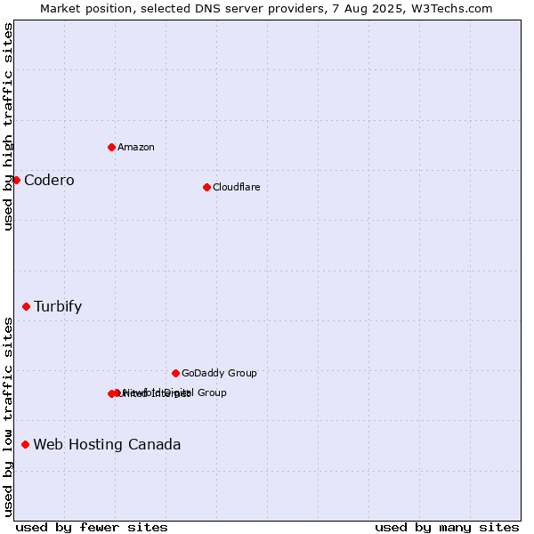 Market position of Turbify vs. Web Hosting Canada vs. Codero