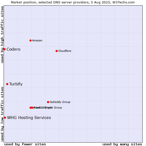 Market position of Turbify vs. Codero vs. WHG Hosting Services