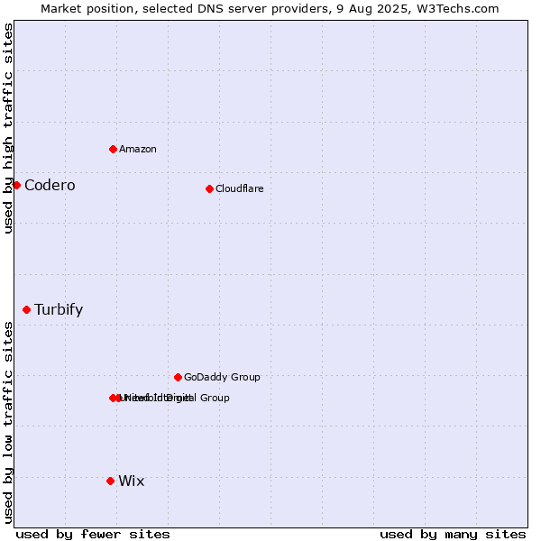 Market position of Wix vs. Turbify vs. Codero