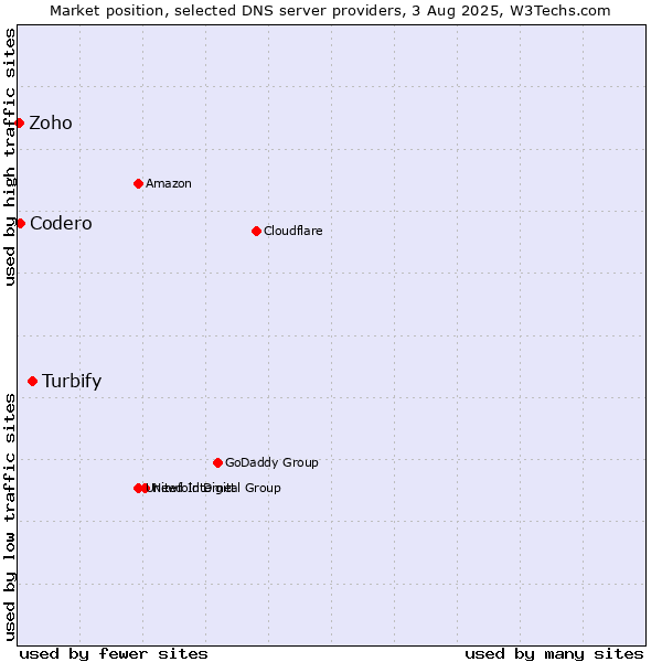 Market position of Turbify vs. Codero vs. Zoho
