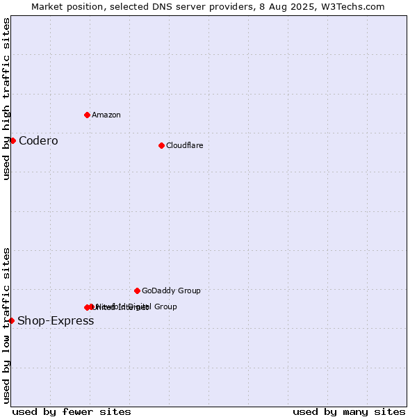 Market position of Codero vs. Shop-Express