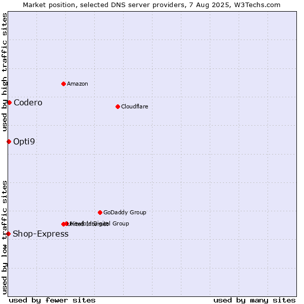 Market position of Codero vs. Opti9 vs. Shop-Express