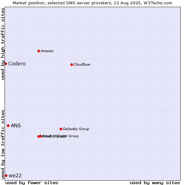 Market position of ANS vs. we22 vs. Codero