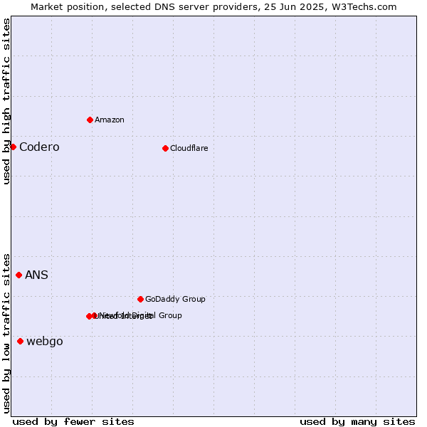 Market position of webgo vs. ANS vs. Codero