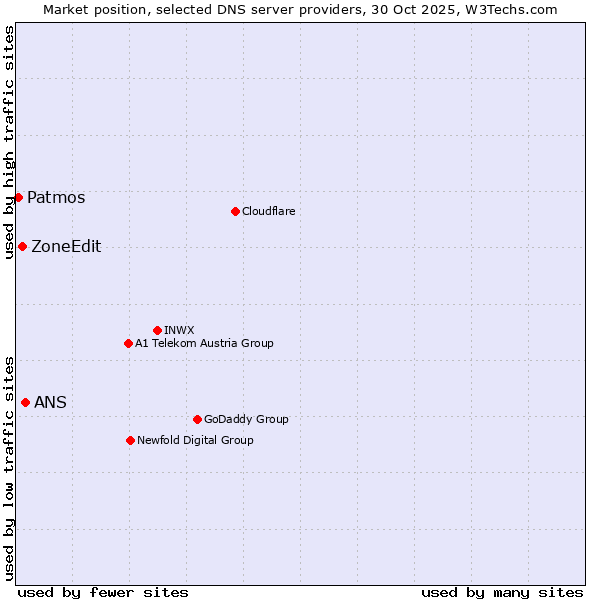 Market position of ANS vs. ZoneEdit vs. Patmos