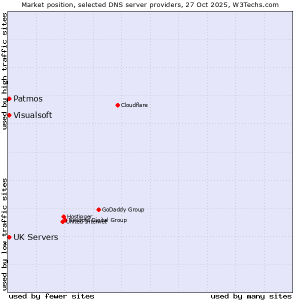 Market position of Patmos vs. UK Servers vs. Visualsoft