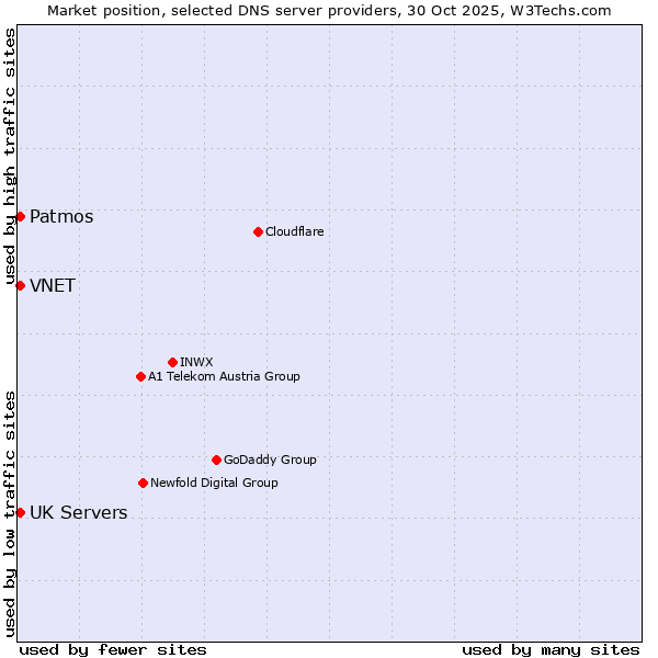 Market position of VNET vs. Patmos vs. UK Servers