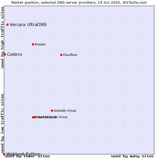 Market position of Vercara UltraDNS vs. Codero vs. Webhost Python