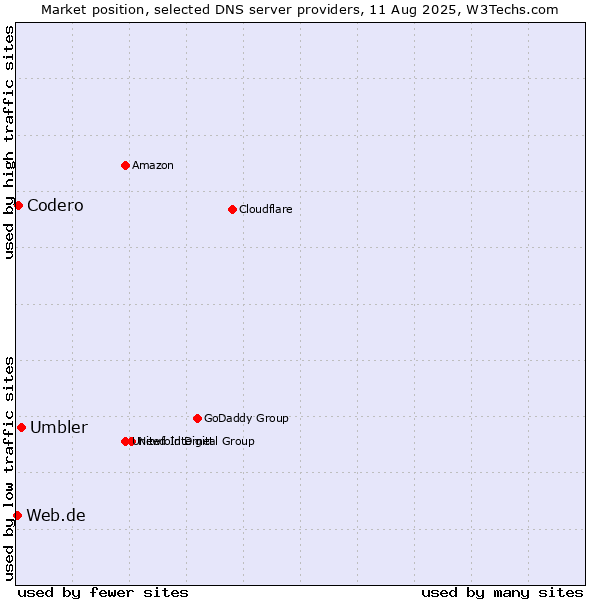 Market position of Umbler vs. Codero vs. Web.de