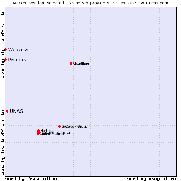 Market position of UNAS vs. Patmos vs. Webzilla