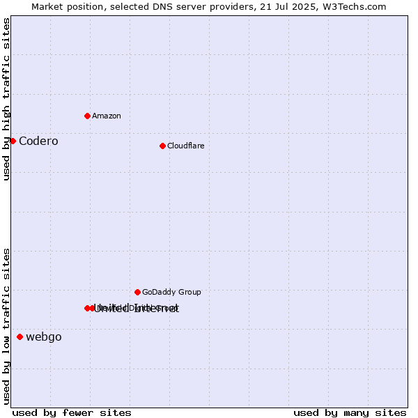 Market position of United Internet vs. webgo vs. Codero
