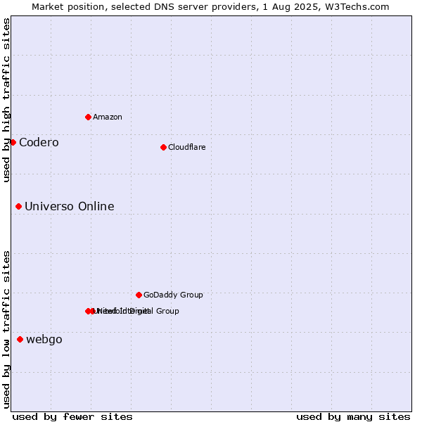 Market position of webgo vs. Universo Online vs. Codero
