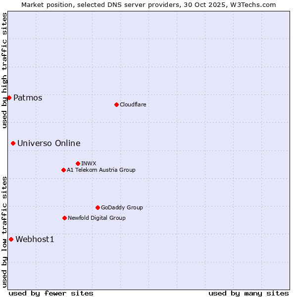 Market position of Universo Online vs. Webhost1 vs. Patmos