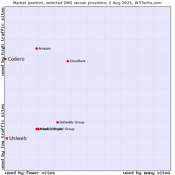 Market position of Uniweb vs. Codero