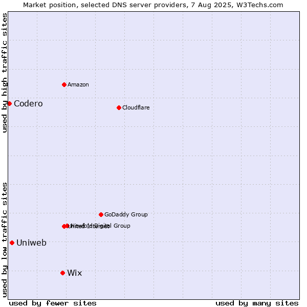Market position of Wix vs. Uniweb vs. Codero