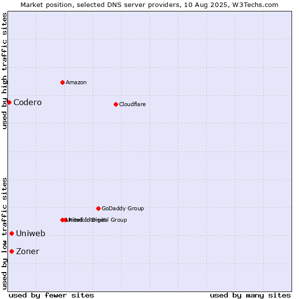 Market position of Uniweb vs. Zoner vs. Codero