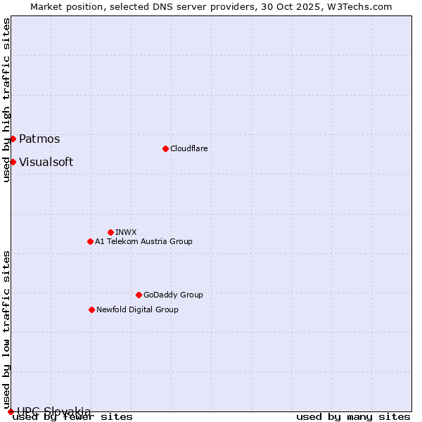 Market position of Patmos vs. Visualsoft vs. UPC Slovakia
