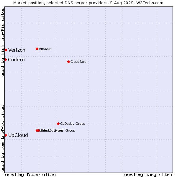 Market position of UpCloud vs. Verizon vs. Codero