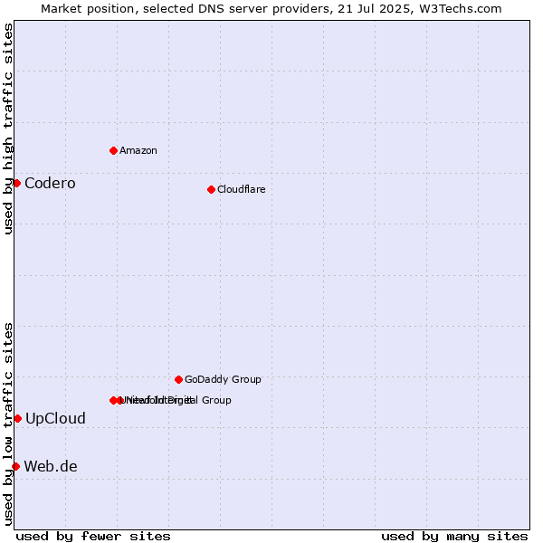 Market position of UpCloud vs. Codero vs. Web.de