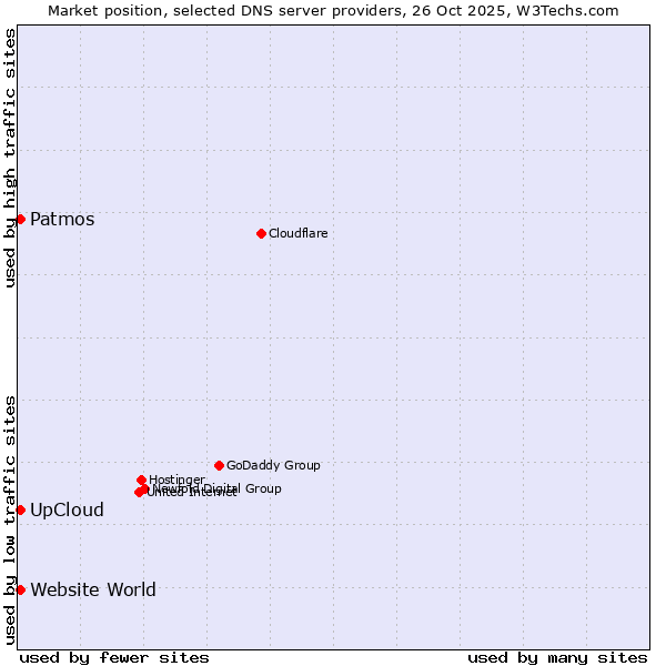 Market position of Patmos vs. UpCloud vs. Website World