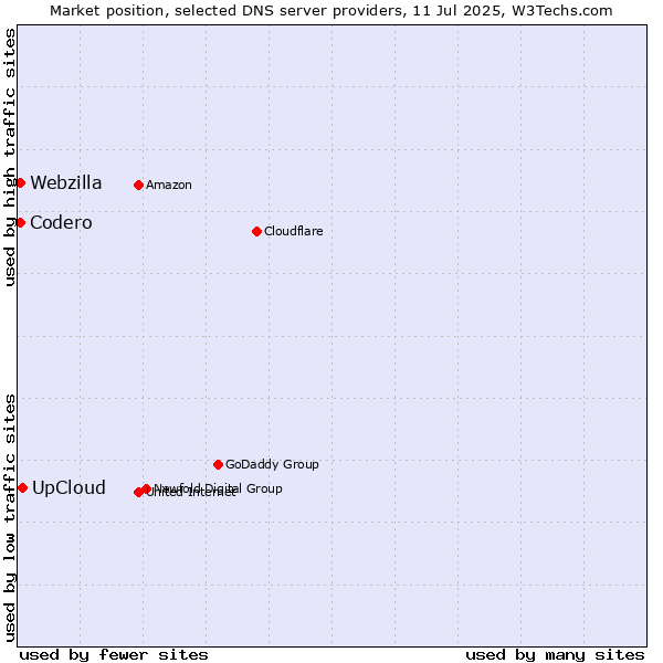 Market position of UpCloud vs. Codero vs. Webzilla