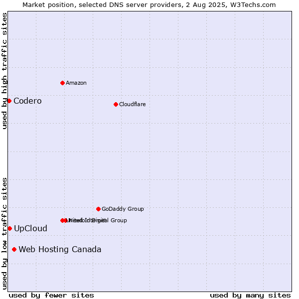 Market position of Web Hosting Canada vs. UpCloud vs. Codero
