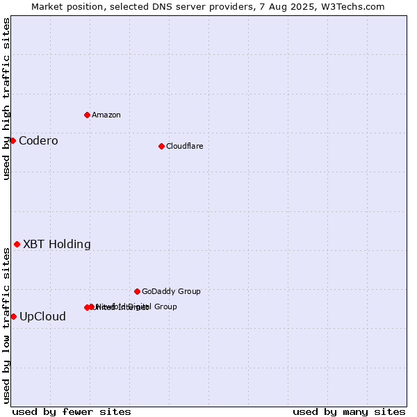 Market position of XBT Holding vs. UpCloud vs. Codero