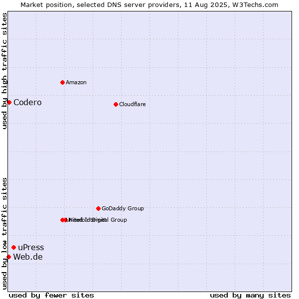 Market position of uPress vs. Codero vs. Web.de
