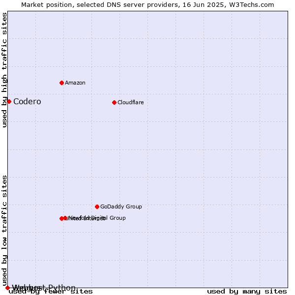 Market position of Codero vs. Vangus vs. Webhost Python