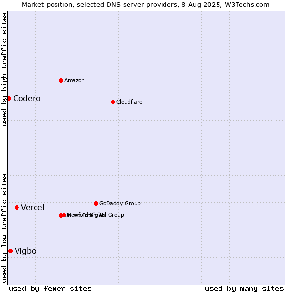 Market position of Vercel vs. Vigbo vs. Codero