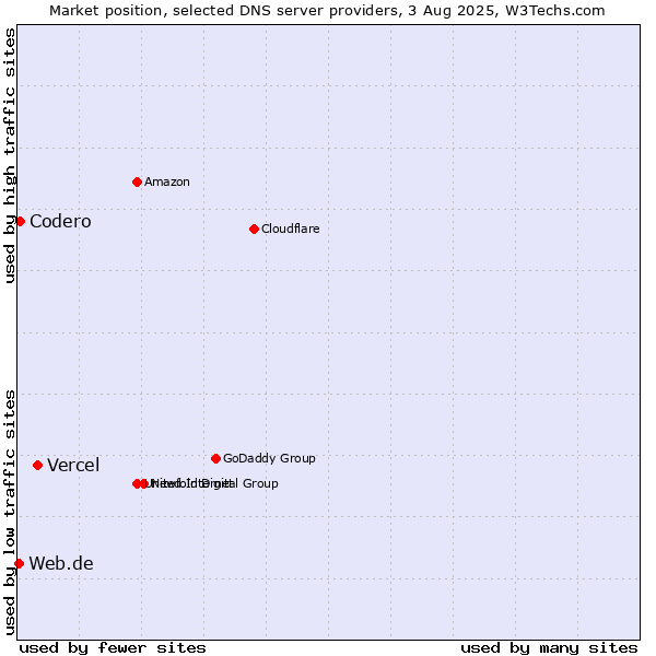 Market position of Vercel vs. Codero vs. Web.de