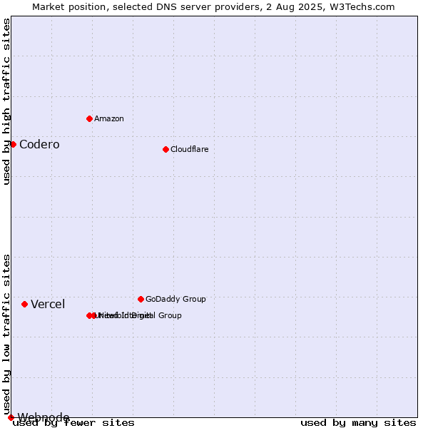 Market position of Vercel vs. Codero vs. Webnode