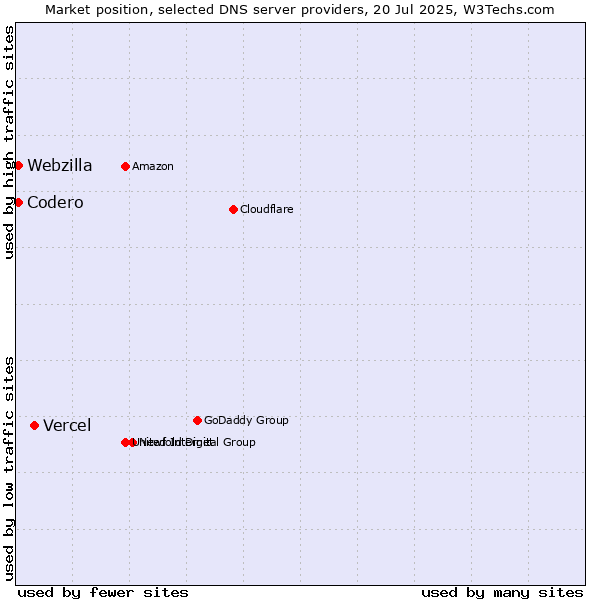 Market position of Vercel vs. Codero vs. Webzilla