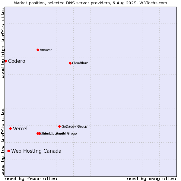 Market position of Vercel vs. Web Hosting Canada vs. Codero