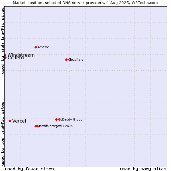 Market position of Vercel vs. Codero vs. Windstream