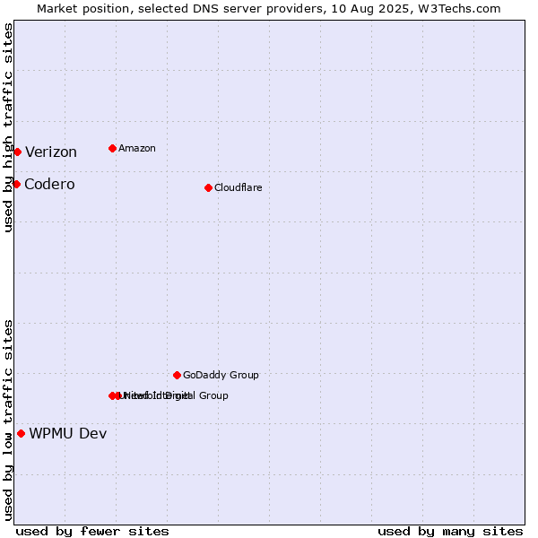 Market position of WPMU Dev vs. Verizon vs. Codero