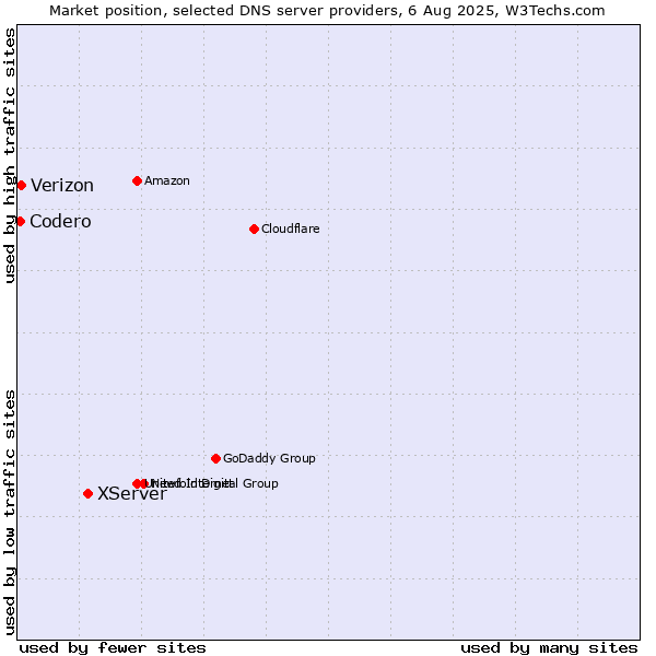 Market position of XServer vs. Verizon vs. Codero
