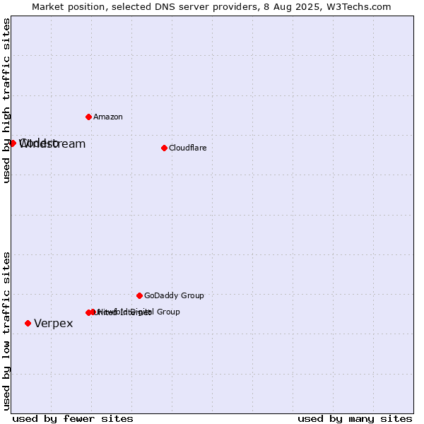 Market position of Verpex vs. Codero vs. Windstream