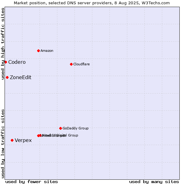 Market position of Verpex vs. ZoneEdit vs. Codero
