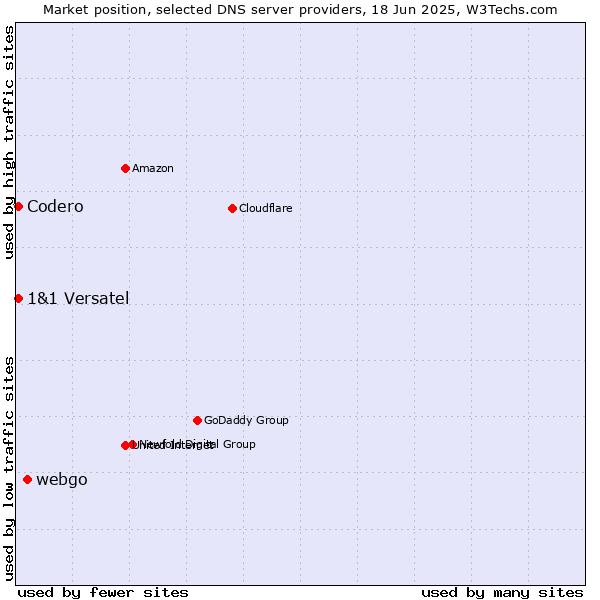Market position of webgo vs. Codero vs. 1&1 Versatel